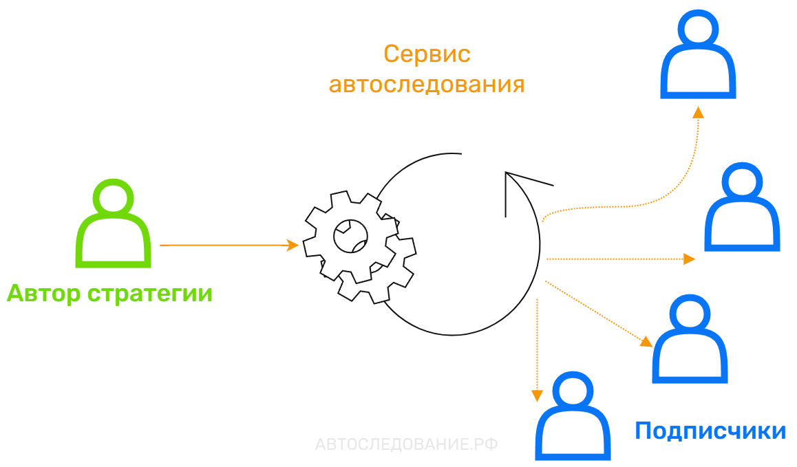 Схема работы автоследования